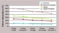 15 Downstream clinker temperatures