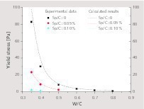 9 Comparison between the experimental data and calculated results for the yield stress versus W/C of fresh ­cement pastes at different dosage of superplasticizer