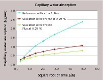 4 Capillary water absorption as a function of contact time with water of reference and modified mortar blocks tested according to the EN ISO 15148 method