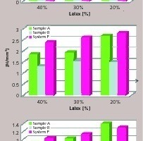 8 Adhesion strength values of membrane using different latex dosages measured ­according to EN-1542