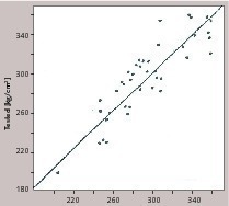 3 Relationship between the tested and calculated 3 days CCS (kg/cm2)