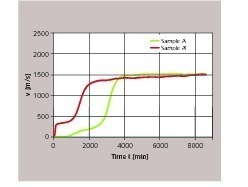 1 Cement setting profile using ultrasound equipment. The mortars measured are prepared with sample A and A’ using the same fast drymix (Table 1)