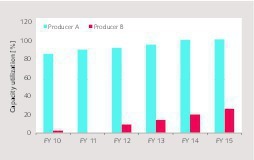 19 Capacity utilization discrepancies