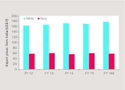 18 Export price development