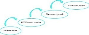 2 Evolution of technology used for making of powdered hydrophobic additives