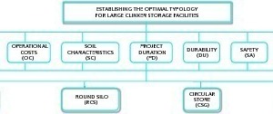 2 Hierarchy to determine the optimal storage system for clinker