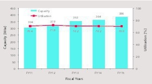 4 Development of cement capacities