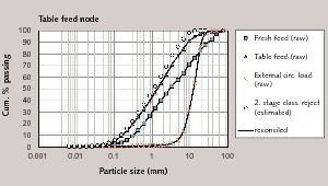 5 Raw and mass balanced particle size distributions at the table feed node