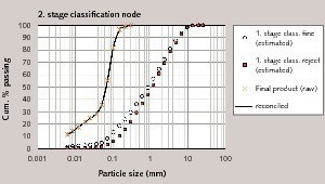 7 Raw and mass balanced particle size distributions at the second stage classification node