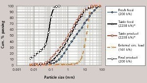 4 Raw particle size distributions around VRM (tonnage calculated by using eq. 1)
