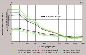 12 Relative local belt tensile forces under different operating conditions