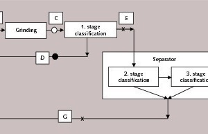 2 Simplified flow sheet (mass balance model structure) and sampling points