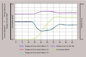 14 Measured torque, speed and tension during start-up of the troughed belt conveyor