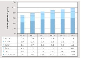 6 Cement production development