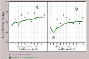 7 Improvement in weighing accuracy via multiple weighing of one filter element