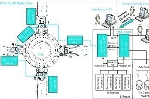 3 Signals from different sensors in the field, from frequency inverters and from the automation system are networked in the DTCM System