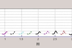 2 Example of uneven distribution of cleaning air (CFD model)
