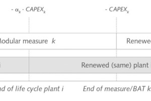 6 Capital costs for retrofitting measures taking account of the interlinkage αk between measure and plant