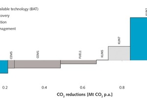 13 Marginal CO2 reduction cost curve of the German cement industry for the year 2013 on the process level, showing in red the political stipulation for reduction of energy consumption in a one-to-one application to the cement industry