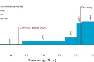 11 Marginal power-saving cost curve of the German cement industry for the year 2013 on the plant level, showing in red the political stipulation for reduction of energy consumption in a one-to-one application to the cement industry