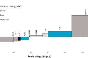 7 Marginal fuel-saving cost curve of the German cement industry for the year 2013 on the process level. The x-axis depicts the technical savings potential of a measure, but not the overall savings potential of the industrial sector