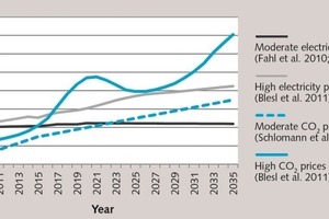 1 Different CO2 and electricity price developments in the sensitivity analysis