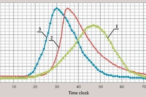 2 Cement slurry heat emission development: 1 = mixture 1; 2 = mixture 4; 3 = mixture 5 (indexes are shown according to Table 1)