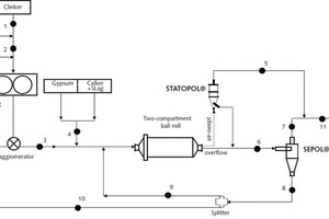 2 Simplified flowsheet of the circuit with the sampling points(1) Clinker feed (2) Clinker + HPGR discharge rejected to HPGR (3) HPGR discharge to ball mill (4) Gypsum+Calker+Slag feed (5) Static separator (STATOPOL®) fine (6) Air separator (SEPOL®) feed (7) Air separator fine (8) Air separator reject (9) Air separator reject to ball mill (10) Air separator reject to HPGR (11) Final product (cement)