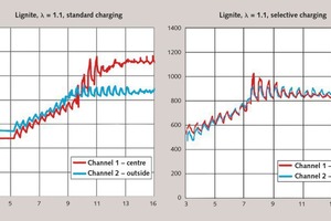 8 Temperature profiles of a circular PFR kiln with lignite firing