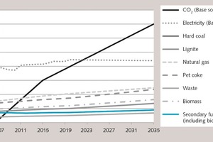 2 Assumed price development of CO2 certificates and energy sources in the basic scenario