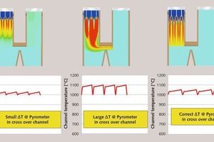 9 Different cases with regard to flame length and channel temperature as a result of excess air setting