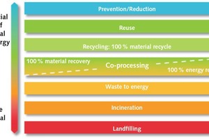 1 Co-processing in the waste hierarchy