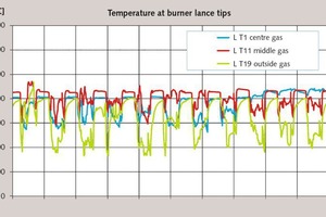 4 Temperatures at burner lance tips with natural gas firing