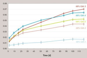 2 Mortar expansion of the 68 % GGBFS-OPC composites