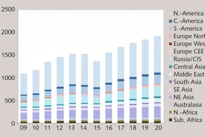 2 Breakdown of the OWC market potential by region 2009-2020