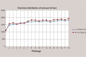 5 Measured values after modification