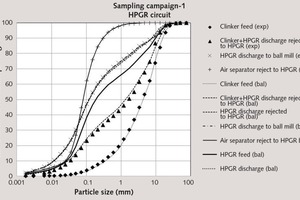 3 Experimental and mass balanced particle size distributions around the HPGR circuit in sampling campaign-1