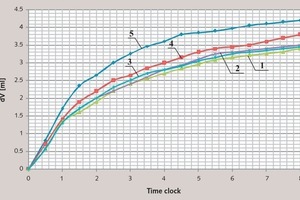 1 Cement brick chemical shrinkage: 1 = mixture 1; 2 = mixture 2; 3 = mixture 3; 4 = mixture 4; 5 = mixture 5 (indexes are shown according to Table 1)
