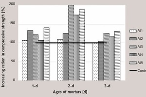 6 Compressive strength gain effects of nG. Ratio of compressive strength gain = 100 x; strength of mix with nG/strength of control mix (w/c = 0.76, w/s = 0.16, c/s = 0.21) [49, 50]