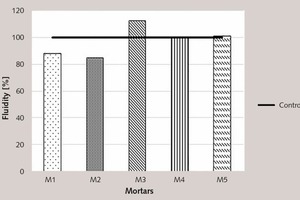 5 Effect of nG-contents on the fluidity of ASTM I, ASTM I/nG, FA-C and FA-C/nG mortars (w/c = 0.76, w/s = 0.16, c/s = 0.21) [49, 50]