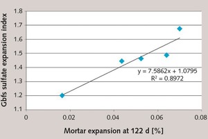 4 GSEI versus mortar expansion at 122 days of 68 % GBFS-OPC composites