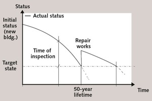 4 Comparison between present status of a building with its target state