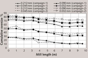 15 Comparison of size reduction progress on the basis of +0.212 mm, +0.090 mm, +0.045 mm and +0.032 mm particle size fractions in sampling campaigns