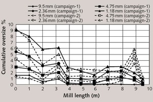 14 Comparison of size reduction progress on the basis of +9.5 mm, +4.75 mm, +2.36 mm and +1.8 mm particle size fractions in sampling campaigns