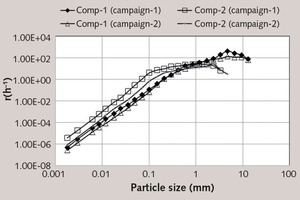 20 Specific breakage rate function variation in grinding compartments in the sampling campaigns