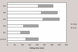 4 Comparison of the initial and final setting times between all examined cement pastes [49, 50]