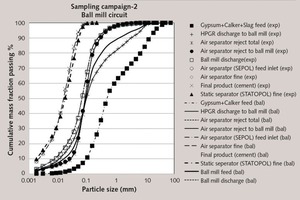 6 Experimental and mass balanced particle size distributions around the ball mill circuit in sampling campaign-2