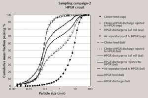 5 Experimental and mass balanced particle size distributions around the HPGR circuit in sampling campaign-2