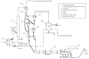 1 Schematic diagram of the newly developed drying and calcination process