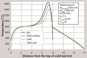 1 Temperature profiles in normal shaft kiln